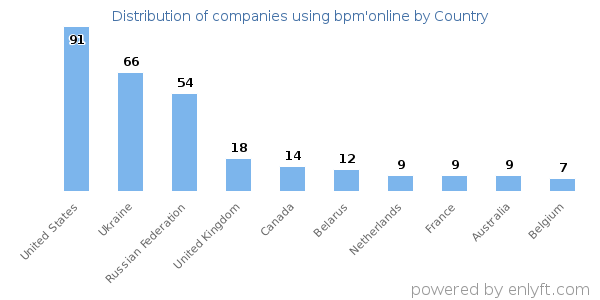 bpm'online customers by country