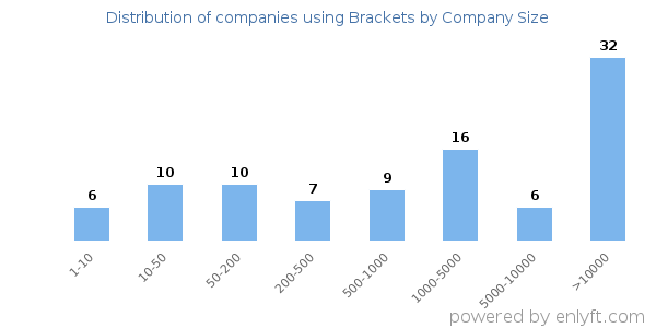 Companies using Brackets, by size (number of employees)