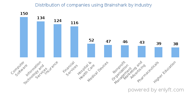 Companies using Brainshark - Distribution by industry