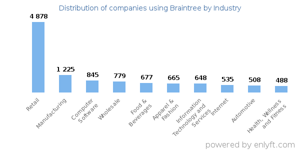 Companies using Braintree - Distribution by industry