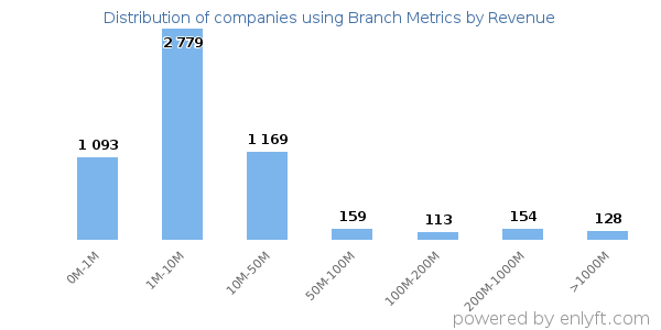 Branch Metrics clients - distribution by company revenue