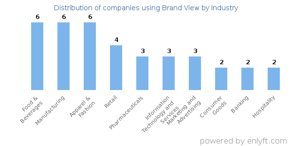 Companies using Brand View - Distribution by industry