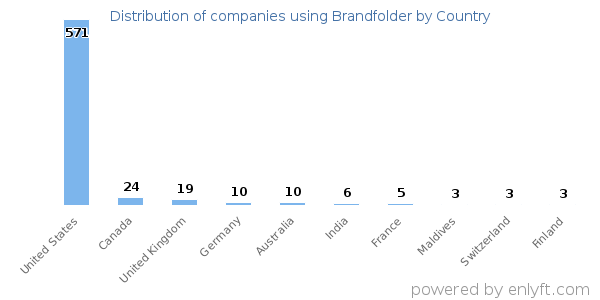 Brandfolder customers by country