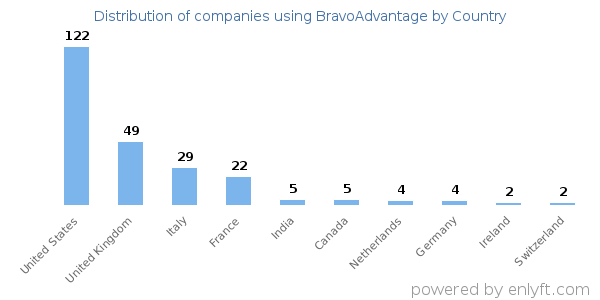 BravoAdvantage customers by country