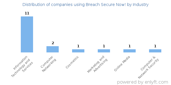 Companies using Breach Secure Now! - Distribution by industry