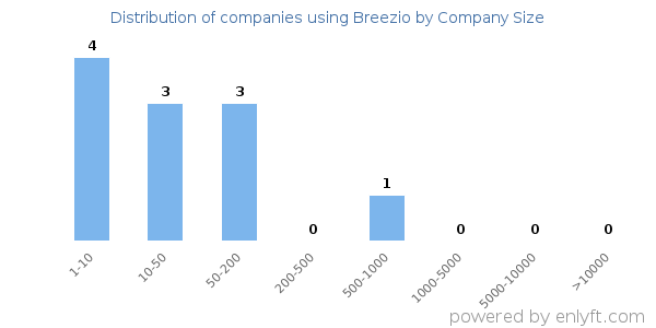 Companies using Breezio, by size (number of employees)