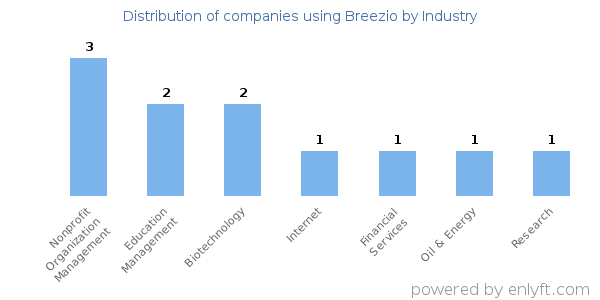 Companies using Breezio - Distribution by industry