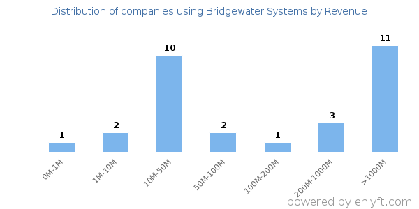 Bridgewater Systems clients - distribution by company revenue