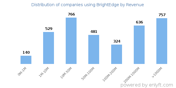 BrightEdge clients - distribution by company revenue