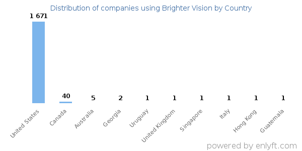 Brighter Vision customers by country