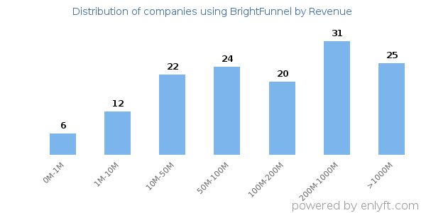 BrightFunnel clients - distribution by company revenue