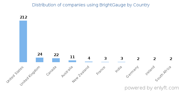 BrightGauge customers by country
