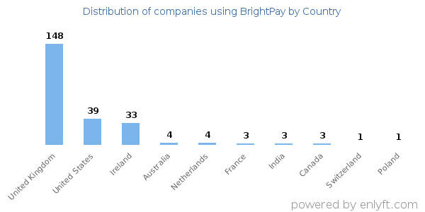BrightPay customers by country