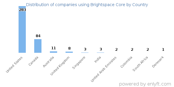 Brightspace Core customers by country
