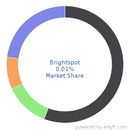 Brightspot market share in Web Content Management is about 0.01%