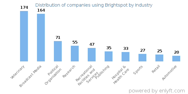 Companies using Brightspot - Distribution by industry