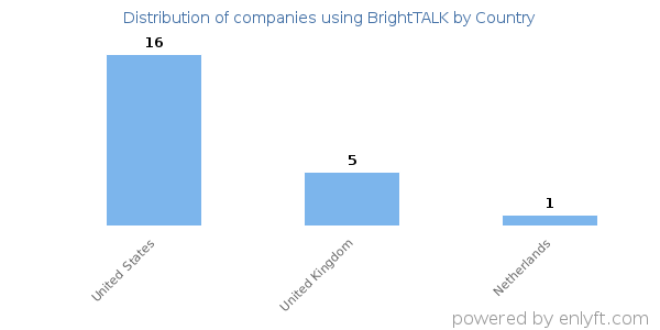 BrightTALK customers by country
