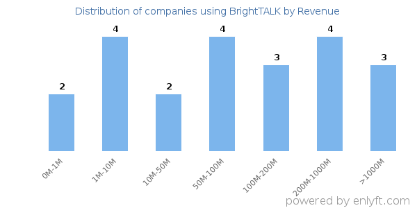 BrightTALK clients - distribution by company revenue