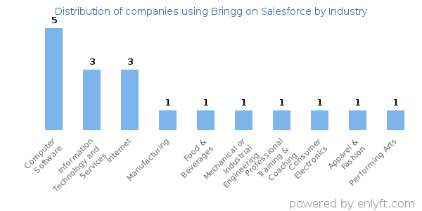 Companies using Bringg on Salesforce - Distribution by industry