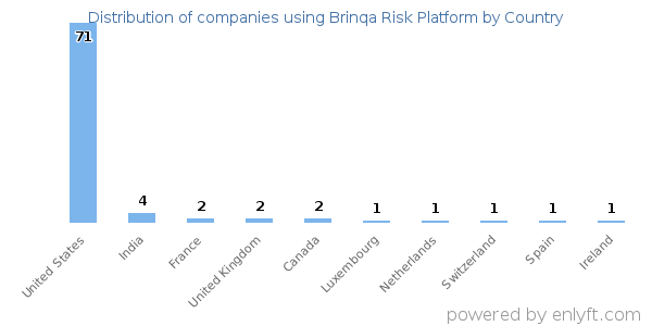 Brinqa Risk Platform customers by country