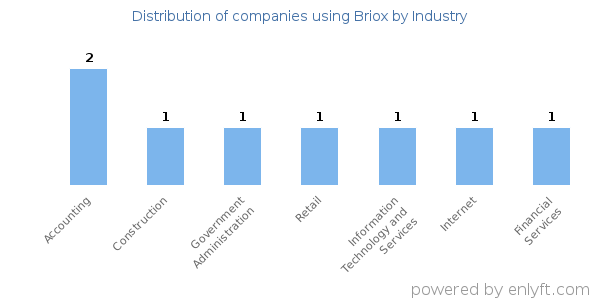 Companies using Briox - Distribution by industry