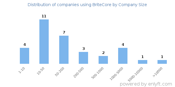 Companies using BriteCore, by size (number of employees)