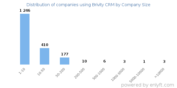 Companies using Brivity CRM, by size (number of employees)