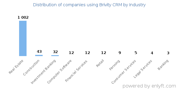 Companies using Brivity CRM - Distribution by industry