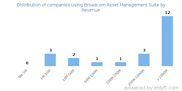 Broadcom Asset Management Suite clients - distribution by company revenue