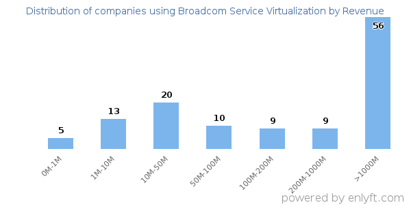 Broadcom Service Virtualization clients - distribution by company revenue