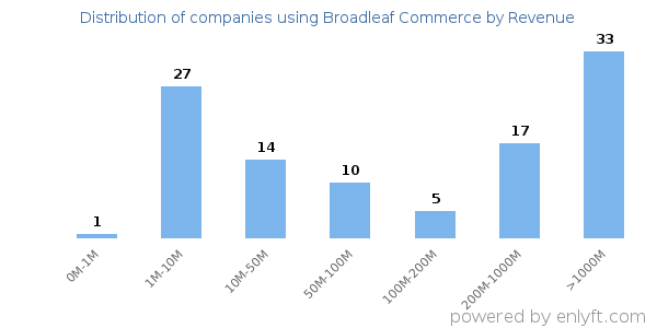 Broadleaf Commerce clients - distribution by company revenue