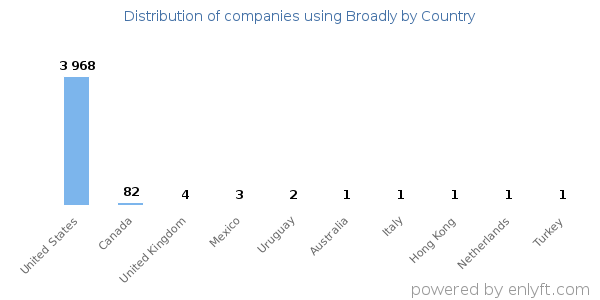 Broadly customers by country