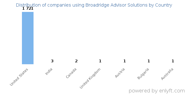 Broadridge Advisor Solutions customers by country