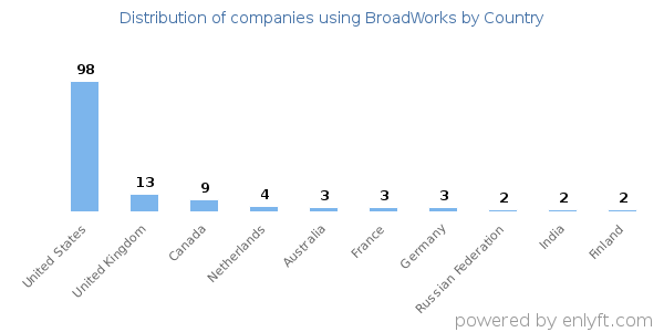 BroadWorks customers by country