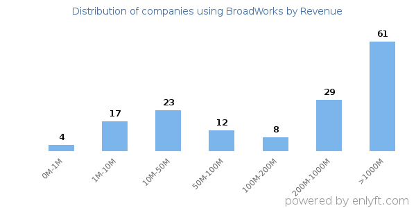 BroadWorks clients - distribution by company revenue