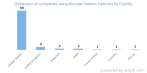 Brocade FastIron Switches customers by country