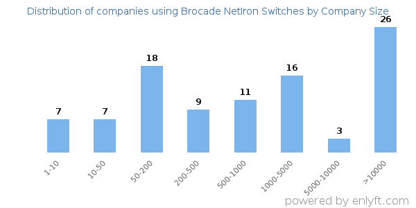 Companies using Brocade NetIron Switches, by size (number of employees)