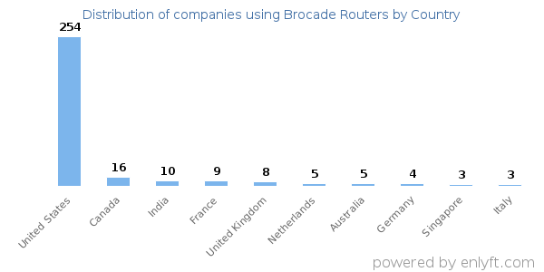 Brocade Routers customers by country