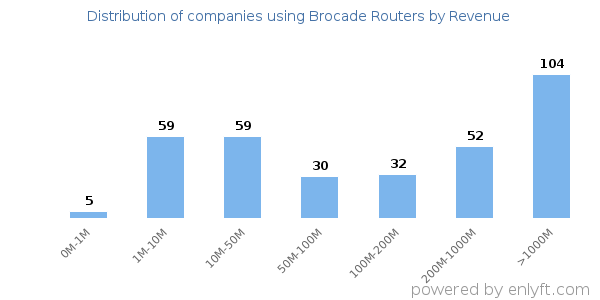 Brocade Routers clients - distribution by company revenue