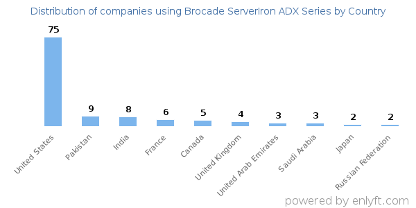 Brocade ServerIron ADX Series customers by country