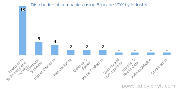 Companies using Brocade VDX - Distribution by industry