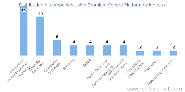 Companies using Bromium Secure Platform - Distribution by industry