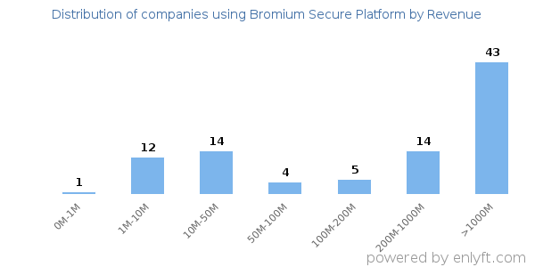 Bromium Secure Platform clients - distribution by company revenue