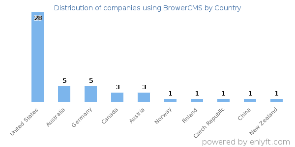 BrowerCMS customers by country