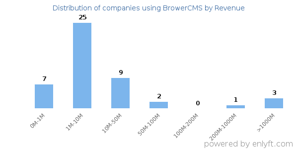 BrowerCMS clients - distribution by company revenue
