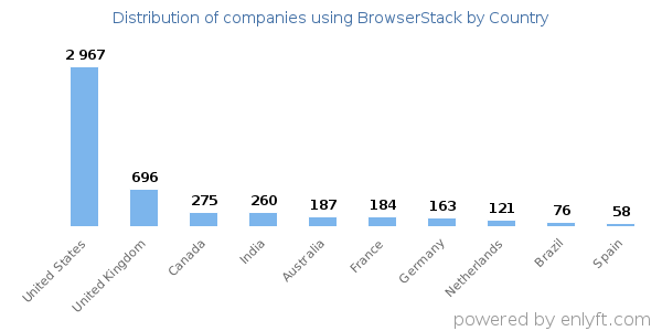 BrowserStack customers by country