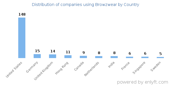 Browzwear customers by country