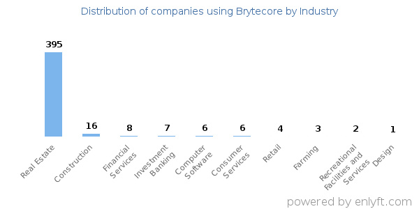 Companies using Brytecore - Distribution by industry