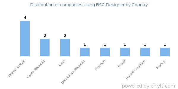 BSC Designer customers by country