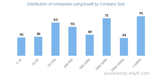 Companies using bswift, by size (number of employees)
